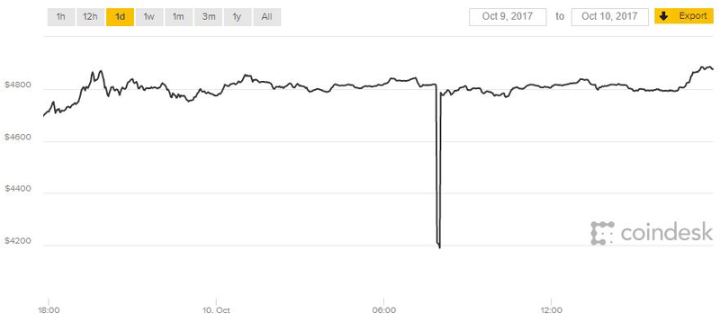 Screenshot of CoinDesk’s BitCoin tracker from today.